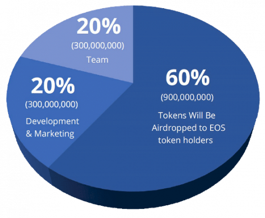 Token Distribution Model New